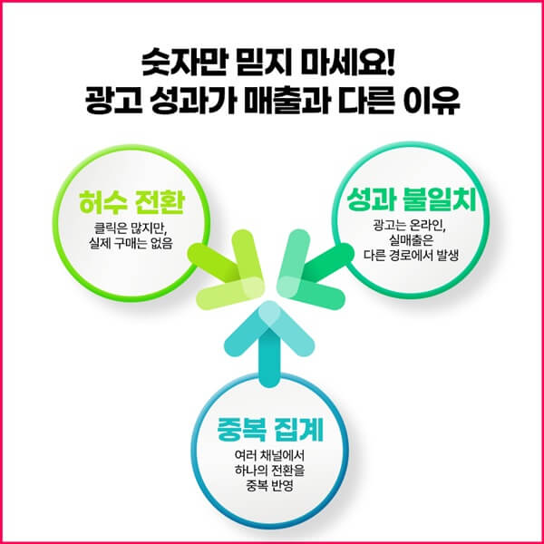 ROAS와 실매출 괴리를 설명하는 예시 그래픽