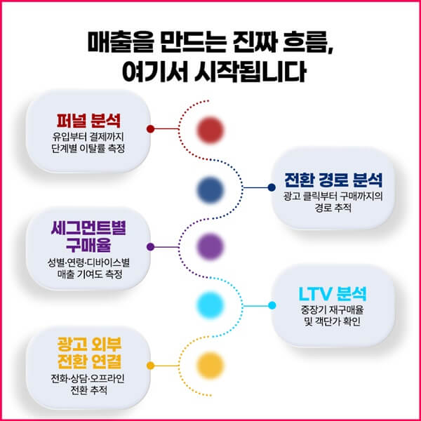 트리플하이엠 광고성과 분석