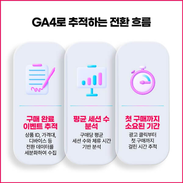GA4 이벤트 기반 전환 추적 구성 예시