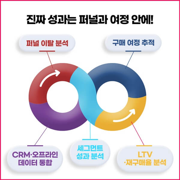 전환 기반 성과 측정을 위한 데이터 연동 다이어그램